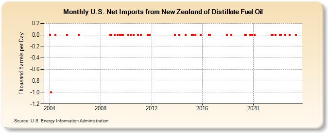 U.S. Net Imports from New Zealand of Distillate Fuel Oil (Thousand Barrels per Day)