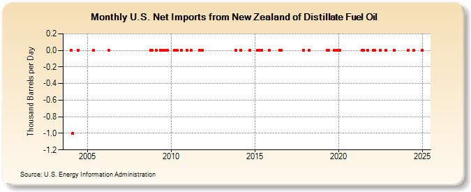 U.S. Net Imports from New Zealand of Distillate Fuel Oil (Thousand Barrels per Day)