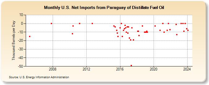 U.S. Net Imports from Paraguay of Distillate Fuel Oil (Thousand Barrels per Day)