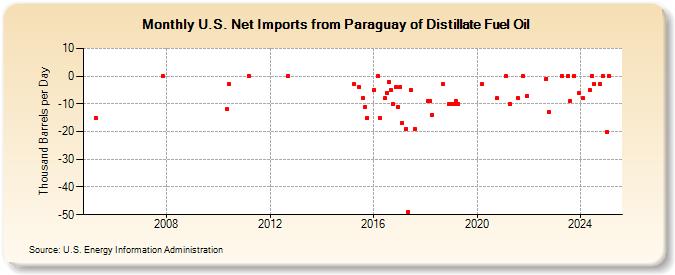 U.S. Net Imports from Paraguay of Distillate Fuel Oil (Thousand Barrels per Day)