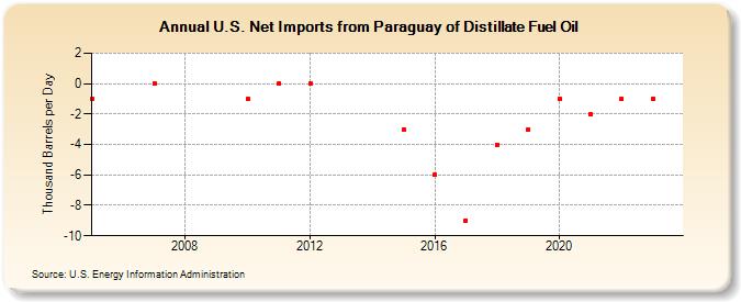 U.S. Net Imports from Paraguay of Distillate Fuel Oil (Thousand Barrels per Day)