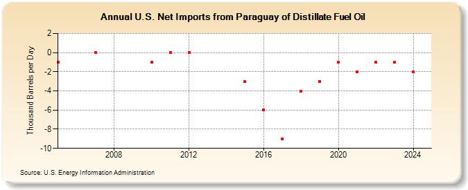 U.S. Net Imports from Paraguay of Distillate Fuel Oil (Thousand Barrels per Day)