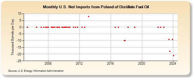 U.S. Net Imports from Poland of Distillate Fuel Oil (Thousand Barrels per Day)