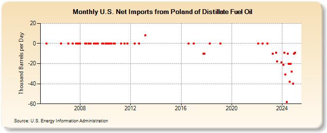 U.S. Net Imports from Poland of Distillate Fuel Oil (Thousand Barrels per Day)