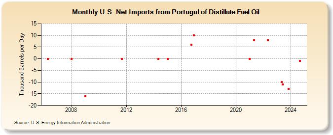 U.S. Net Imports from Portugal of Distillate Fuel Oil (Thousand Barrels per Day)