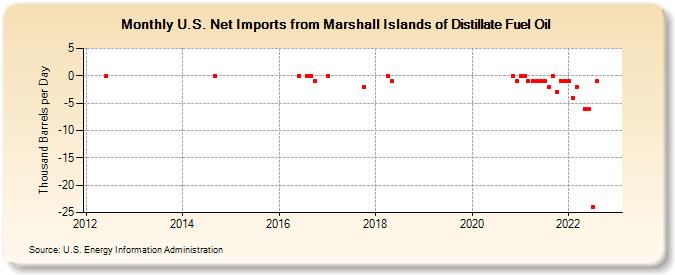 U.S. Net Imports from Marshall Islands of Distillate Fuel Oil (Thousand Barrels per Day)