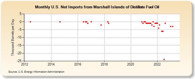 U.S. Net Imports from Marshall Islands of Distillate Fuel Oil (Thousand Barrels per Day)