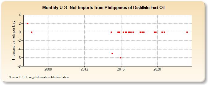 U.S. Net Imports from Philippines of Distillate Fuel Oil (Thousand Barrels per Day)