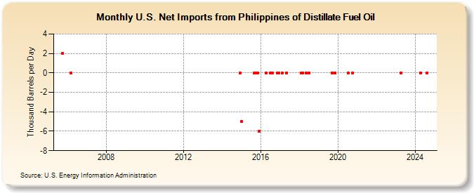 U.S. Net Imports from Philippines of Distillate Fuel Oil (Thousand Barrels per Day)