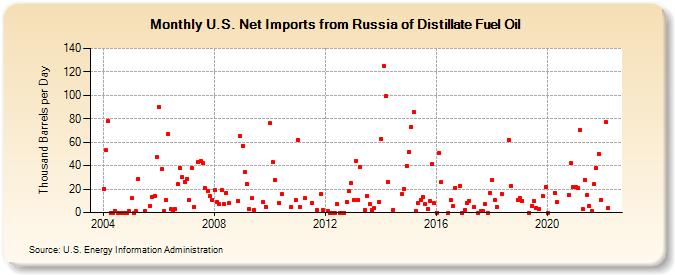 U.S. Net Imports from Russia of Distillate Fuel Oil (Thousand Barrels per Day)