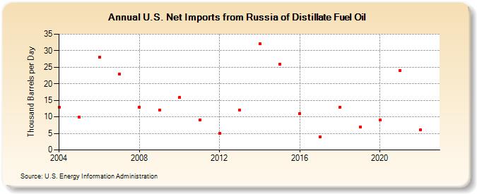 U.S. Net Imports from Russia of Distillate Fuel Oil (Thousand Barrels per Day)