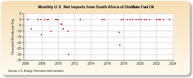 U.S. Net Imports from South Africa of Distillate Fuel Oil (Thousand Barrels per Day)