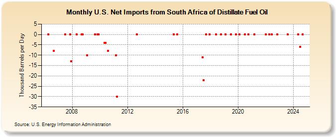 U.S. Net Imports from South Africa of Distillate Fuel Oil (Thousand Barrels per Day)