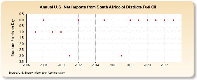 U.S. Net Imports from South Africa of Distillate Fuel Oil (Thousand Barrels per Day)