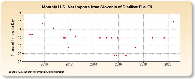 U.S. Net Imports from Slovenia of Distillate Fuel Oil (Thousand Barrels per Day)