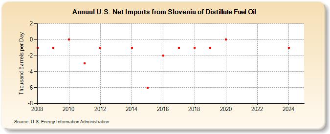 U.S. Net Imports from Slovenia of Distillate Fuel Oil (Thousand Barrels per Day)