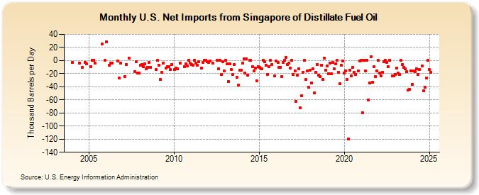 U.S. Net Imports from Singapore of Distillate Fuel Oil (Thousand Barrels per Day)