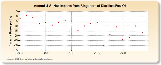U.S. Net Imports from Singapore of Distillate Fuel Oil (Thousand Barrels per Day)