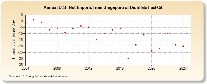 U.S. Net Imports from Singapore of Distillate Fuel Oil (Thousand Barrels per Day)