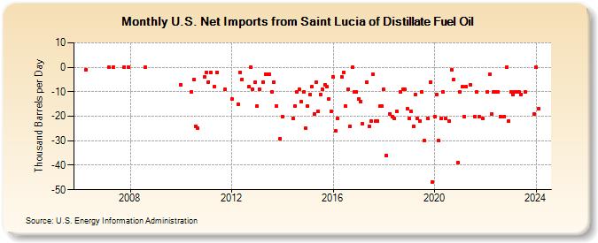 U.S. Net Imports from Saint Lucia of Distillate Fuel Oil (Thousand Barrels per Day)
