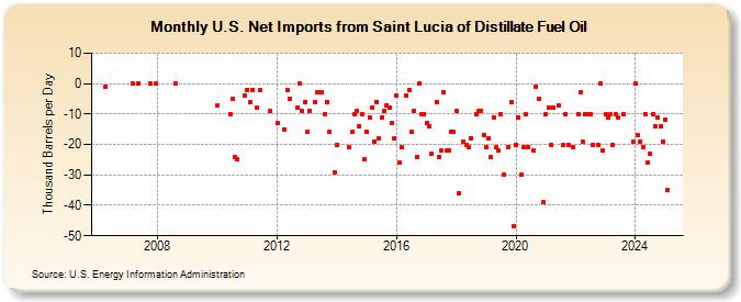 U.S. Net Imports from Saint Lucia of Distillate Fuel Oil (Thousand Barrels per Day)