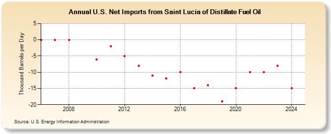 U.S. Net Imports from Saint Lucia of Distillate Fuel Oil (Thousand Barrels per Day)