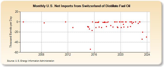 U.S. Net Imports from Switzerland of Distillate Fuel Oil (Thousand Barrels per Day)