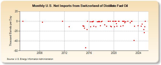 U.S. Net Imports from Switzerland of Distillate Fuel Oil (Thousand Barrels per Day)