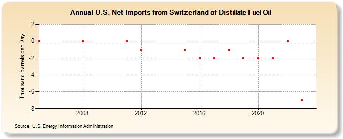 U.S. Net Imports from Switzerland of Distillate Fuel Oil (Thousand Barrels per Day)