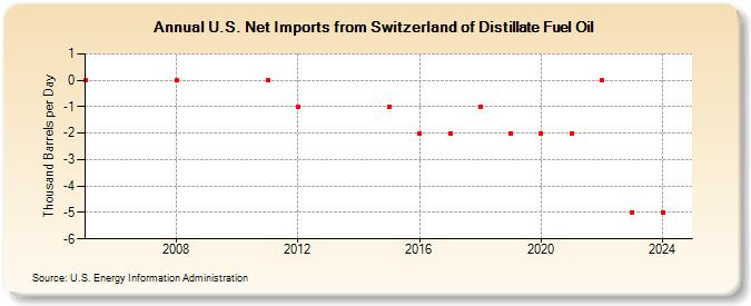 U.S. Net Imports from Switzerland of Distillate Fuel Oil (Thousand Barrels per Day)