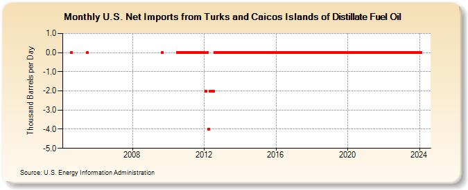 U.S. Net Imports from Turks and Caicos Islands of Distillate Fuel Oil (Thousand Barrels per Day)