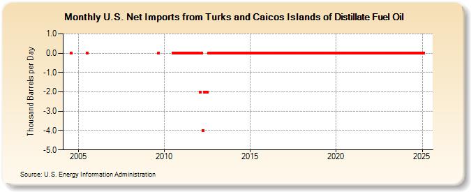 U.S. Net Imports from Turks and Caicos Islands of Distillate Fuel Oil (Thousand Barrels per Day)