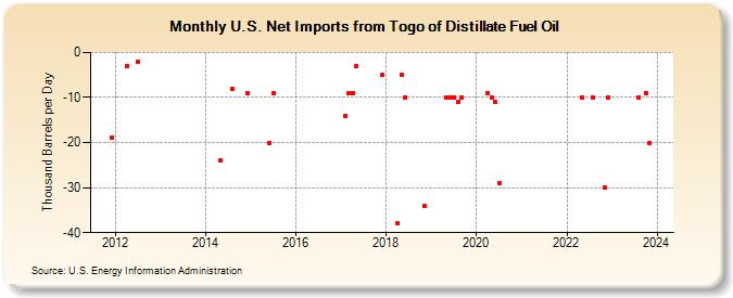 U.S. Net Imports from Togo of Distillate Fuel Oil (Thousand Barrels per Day)