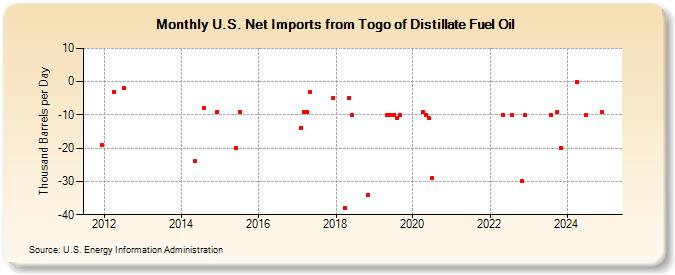 U.S. Net Imports from Togo of Distillate Fuel Oil (Thousand Barrels per Day)