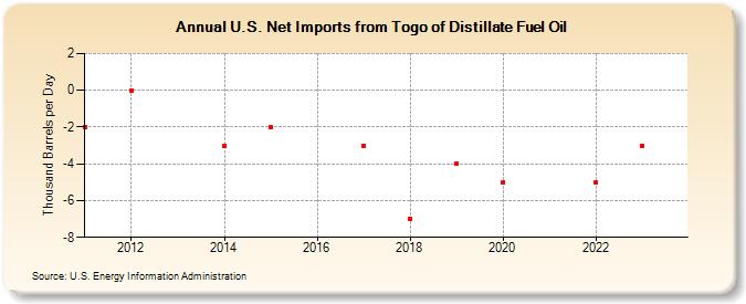U.S. Net Imports from Togo of Distillate Fuel Oil (Thousand Barrels per Day)