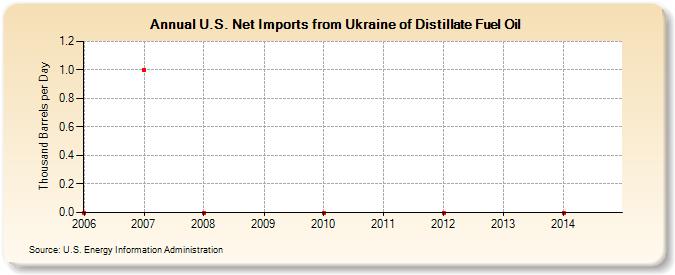 U.S. Net Imports from Ukraine of Distillate Fuel Oil (Thousand Barrels per Day)