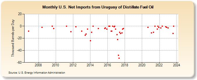 U.S. Net Imports from Uruguay of Distillate Fuel Oil (Thousand Barrels per Day)