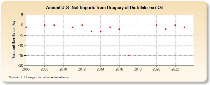 U.S. Net Imports from Uruguay of Distillate Fuel Oil (Thousand Barrels per Day)