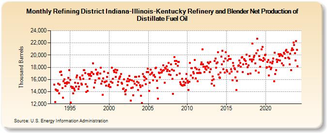Refining District Indiana-Illinois-Kentucky Refinery and Blender Net Production of Distillate Fuel Oil (Thousand Barrels)