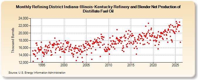 Refining District Indiana-Illinois-Kentucky Refinery and Blender Net Production of Distillate Fuel Oil (Thousand Barrels)