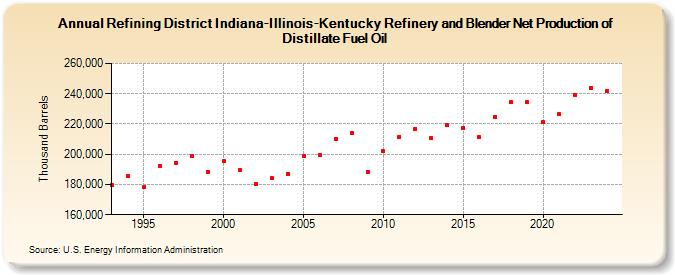 Refining District Indiana-Illinois-Kentucky Refinery and Blender Net Production of Distillate Fuel Oil (Thousand Barrels)