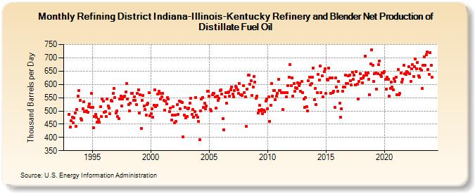 Refining District Indiana-Illinois-Kentucky Refinery and Blender Net Production of Distillate Fuel Oil (Thousand Barrels per Day)