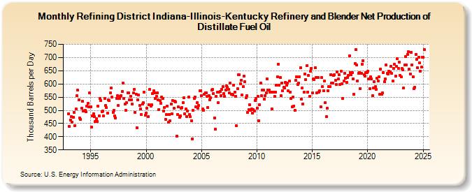 Refining District Indiana-Illinois-Kentucky Refinery and Blender Net Production of Distillate Fuel Oil (Thousand Barrels per Day)