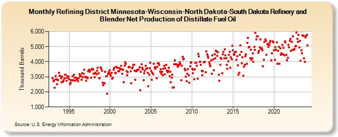 Refining District Minnesota-Wisconsin-North Dakota-South Dakota Refinery and Blender Net Production of Distillate Fuel Oil (Thousand Barrels)