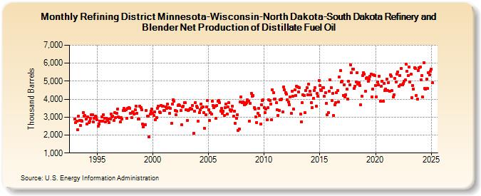 Refining District Minnesota-Wisconsin-North Dakota-South Dakota Refinery and Blender Net Production of Distillate Fuel Oil (Thousand Barrels)