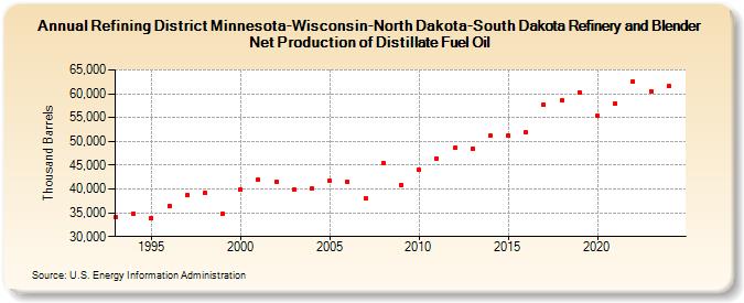 Refining District Minnesota-Wisconsin-North Dakota-South Dakota Refinery and Blender Net Production of Distillate Fuel Oil (Thousand Barrels)