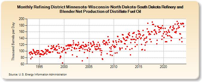 Refining District Minnesota-Wisconsin-North Dakota-South Dakota Refinery and Blender Net Production of Distillate Fuel Oil (Thousand Barrels per Day)