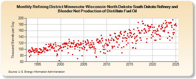 Refining District Minnesota-Wisconsin-North Dakota-South Dakota Refinery and Blender Net Production of Distillate Fuel Oil (Thousand Barrels per Day)