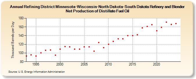 Refining District Minnesota-Wisconsin-North Dakota-South Dakota Refinery and Blender Net Production of Distillate Fuel Oil (Thousand Barrels per Day)