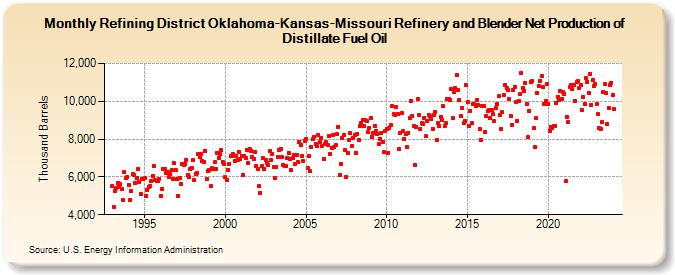 Refining District Oklahoma-Kansas-Missouri Refinery and Blender Net Production of Distillate Fuel Oil (Thousand Barrels)